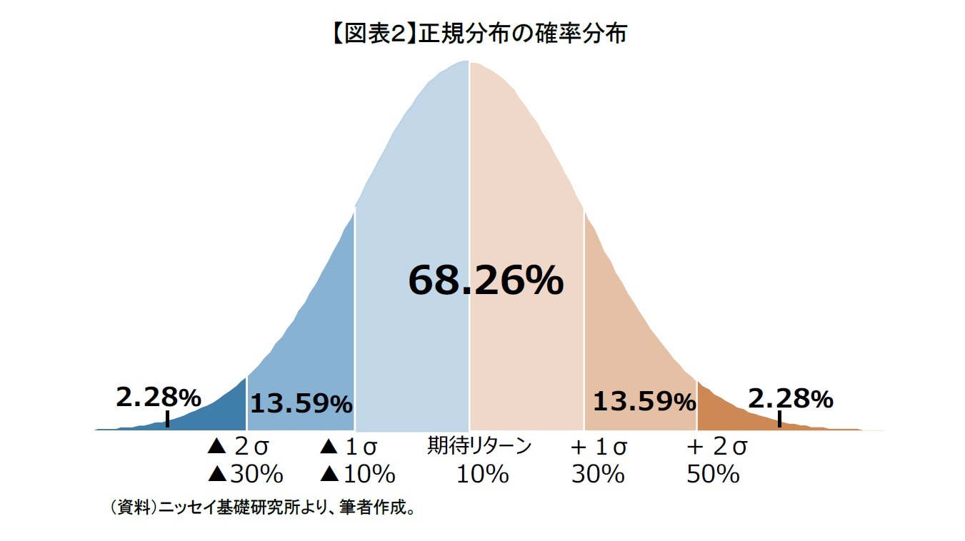 【図表２】正規分布の確率分布