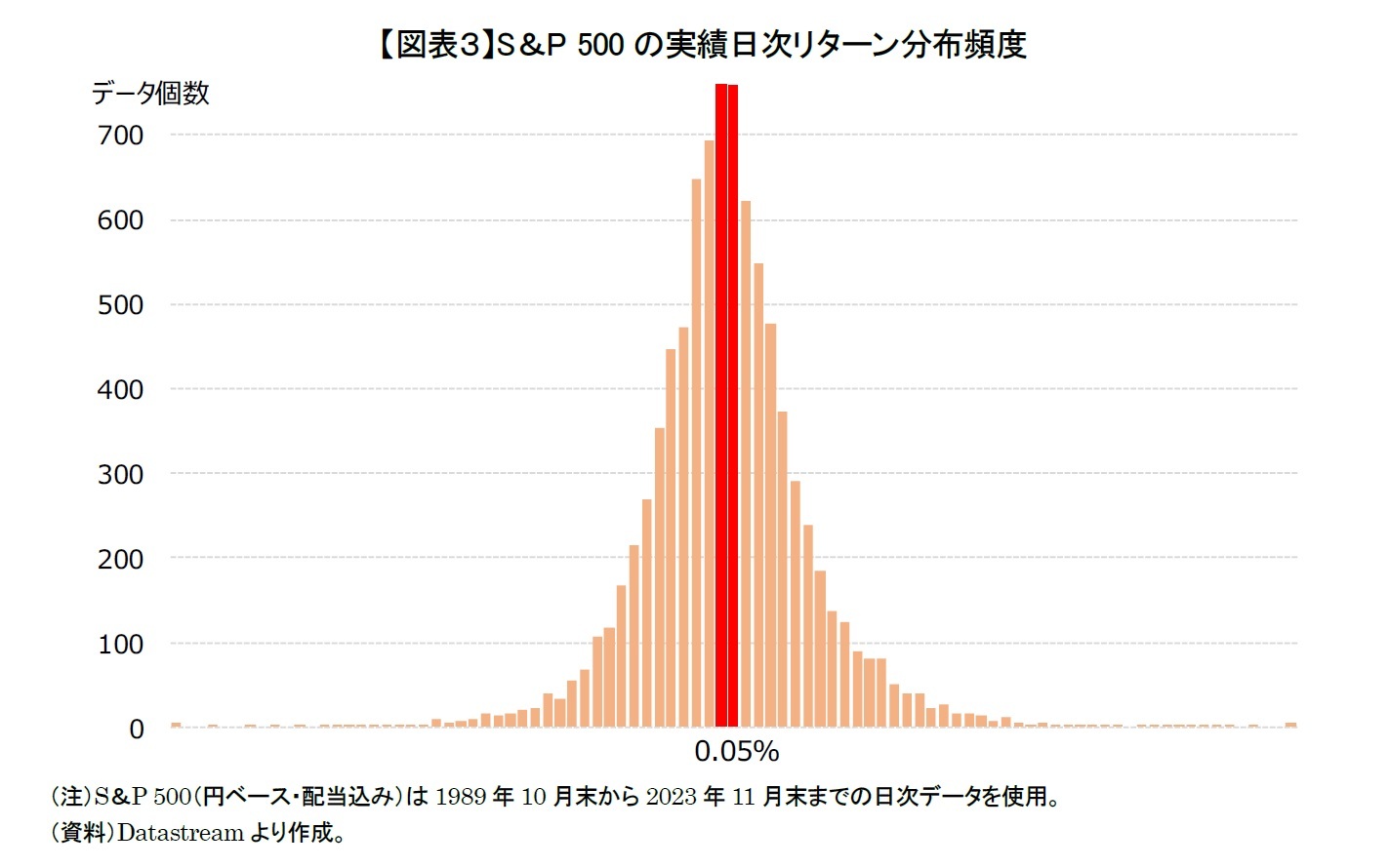 図表３】S＆P 500の実績日次リターン分布頻度