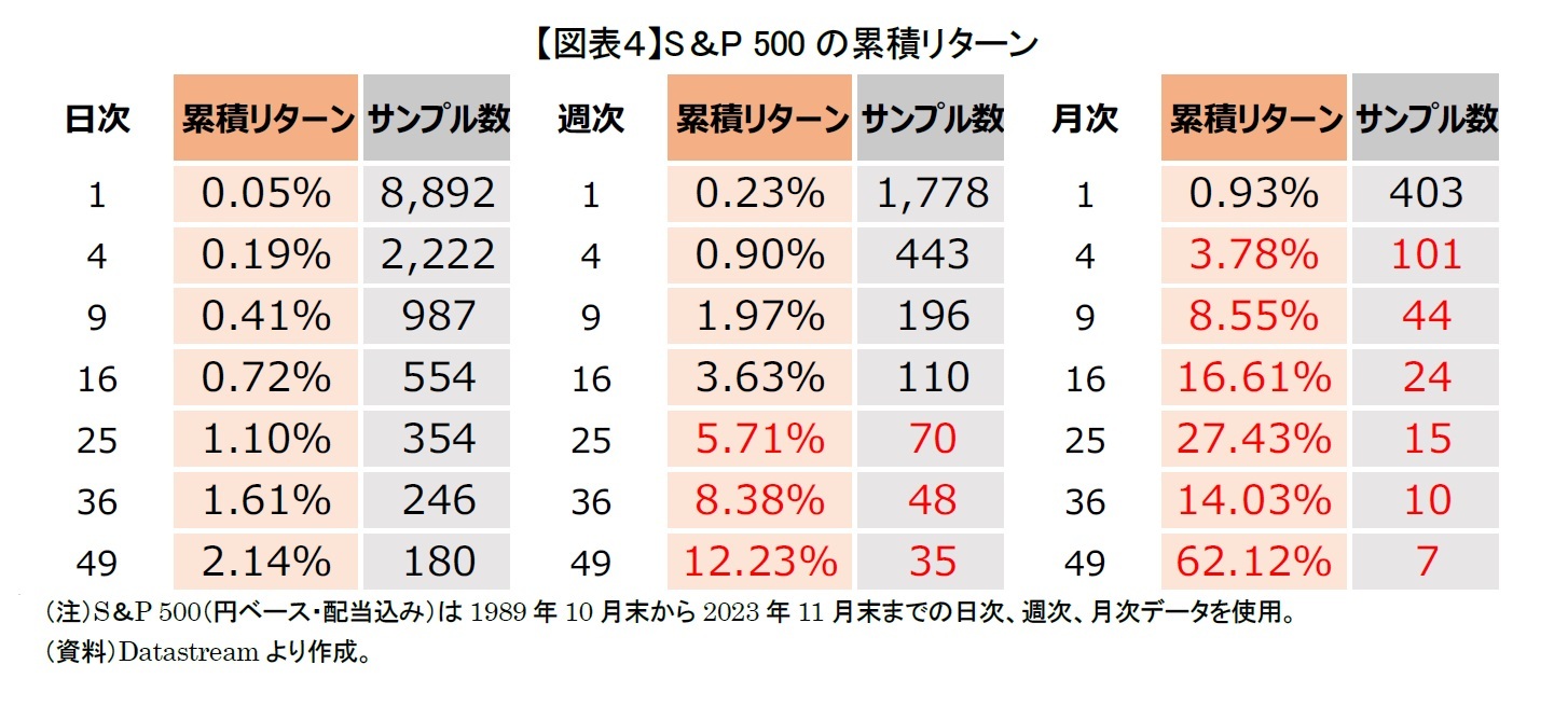 【図表４】S＆P 500の累積リターン
