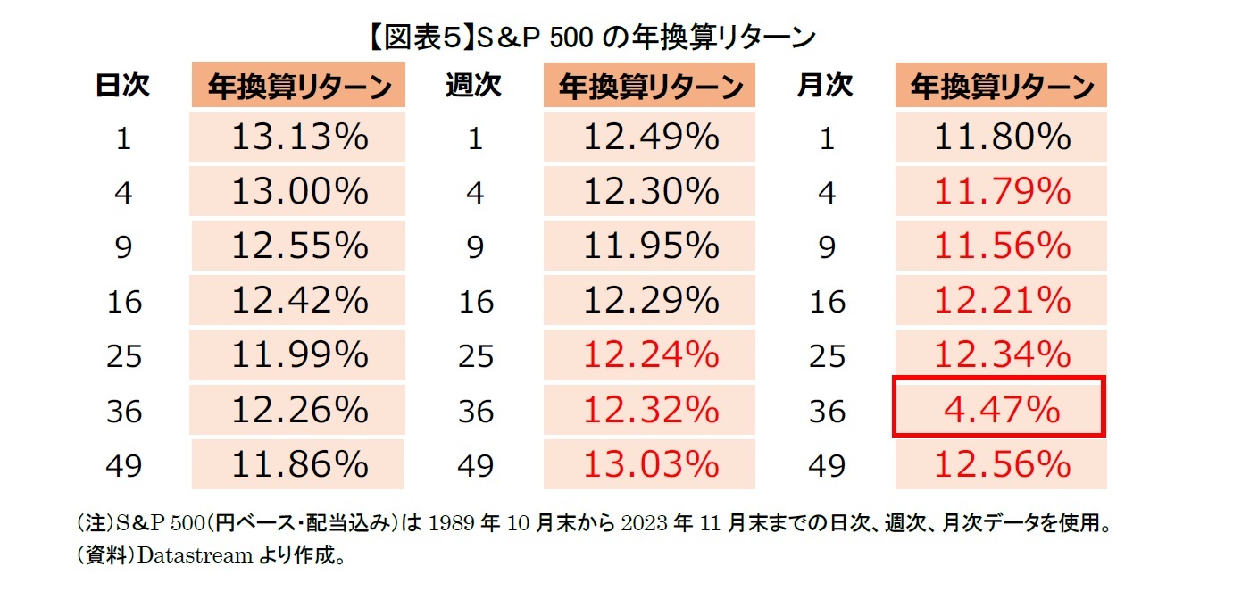【図表５】S＆P 500の年換算リターン