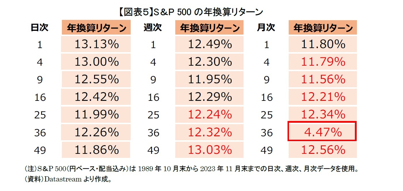 【図表５】S＆P 500の年換算リターン
