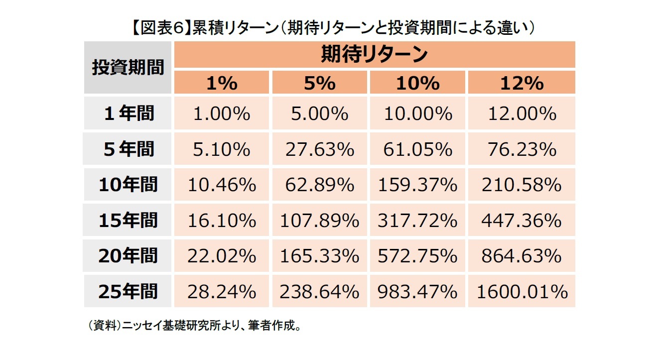 【図表６】累積リターン（期待リターンと投資期間による違い）
