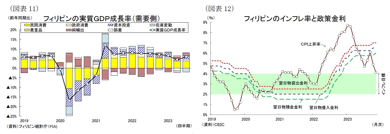 （図表11）フィリピンの実質ＧＤＰ成長率（需要側）/（図表12）フィリピンのインフレ率と政策金利