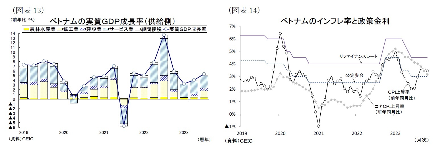 （図表13）ベトナムの実質ＧＤＰ成長率（供給側/（図表14）ベトナムのインフレ率と政策金利