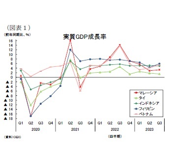 (図表1)実質GDP成長率