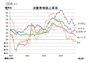 （図表２）消費者物価上昇率