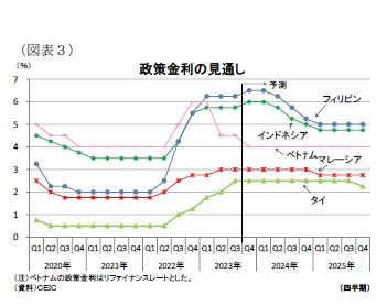 (図表3)政策金利の見通し