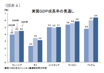 （図表４）実質ＧＤＰ成長率の見通し