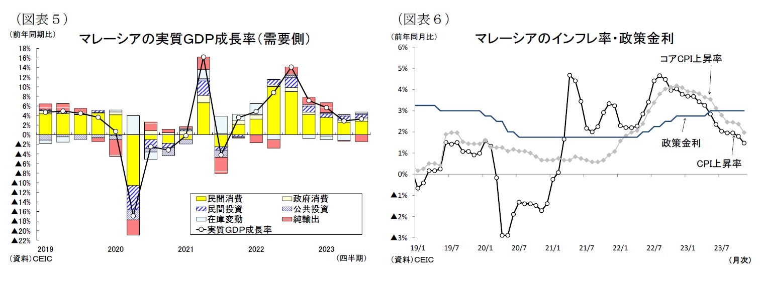 （図表５）マレーシアの実質ＧＤＰ成長率（需要側）/（図表６）マレーシアのインフレ率・政策金利
