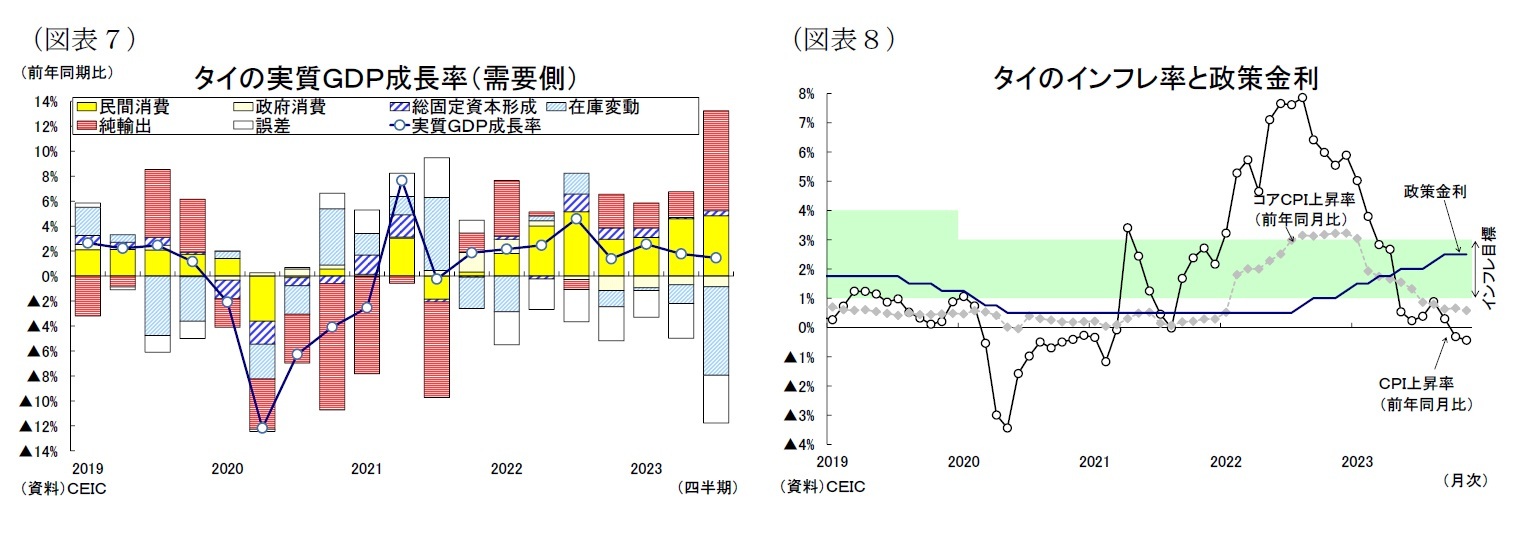 （図表７）タイの実質ＧＤＰ成長率（需要側）/（図表８）タイのインフレ率と政策金利