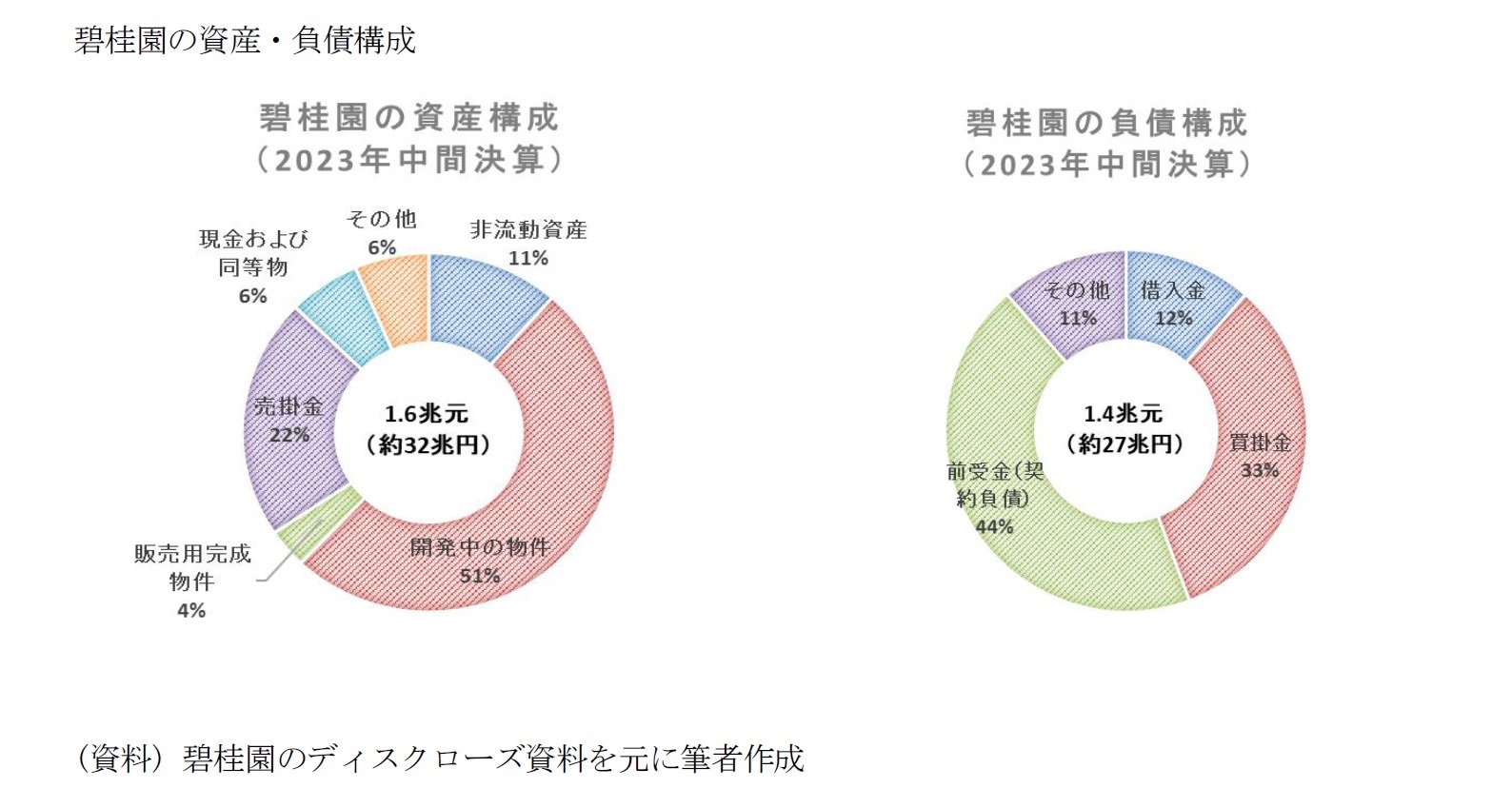 碧桂園の資産・負債構成