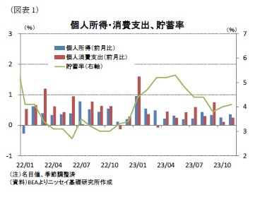 (図表1)個人所得・消費支出、貯蓄率