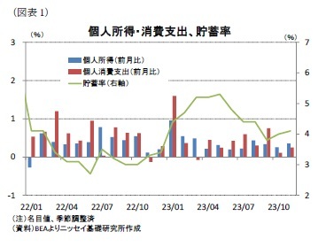 （図表1）個人所得・消費支出、貯蓄率