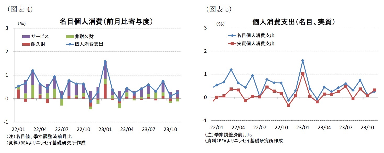 （図表4）名目個人消費（前月比寄与度）/（図表5）個人消費支出（名目、実質）