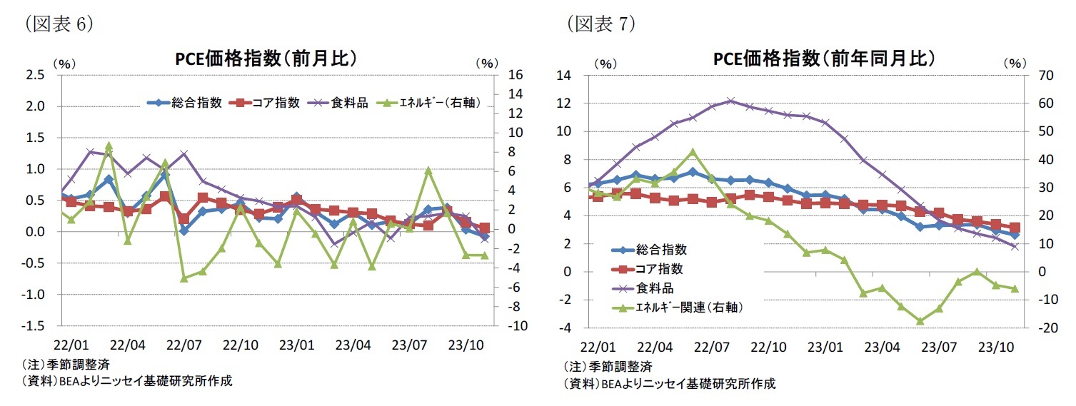 （図表6）PCE価格指数（前月比）/（図表7）PCE価格指数（前年同月比）