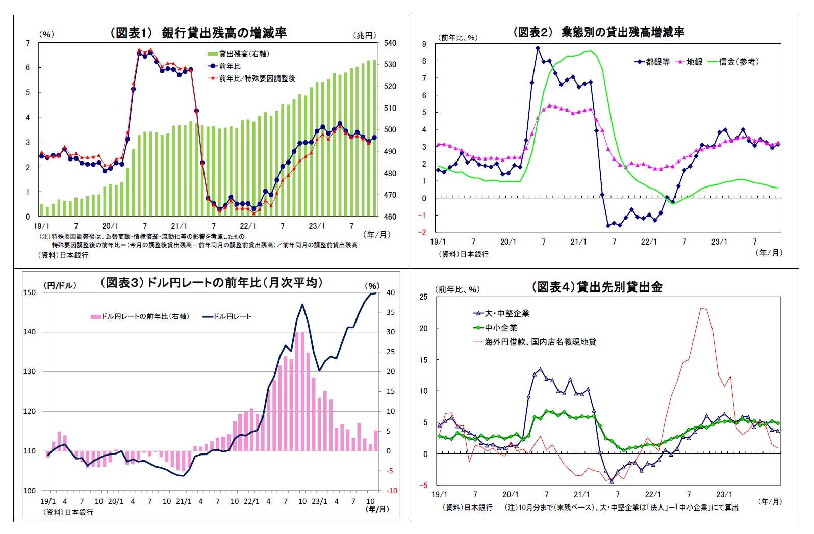 （図表1） 銀行貸出残高の増減率/（図表２） 業態別の貸出残高増減率/（図表３） ドル円レートの前年比（月次平均）/（図表４）貸出先別貸出金