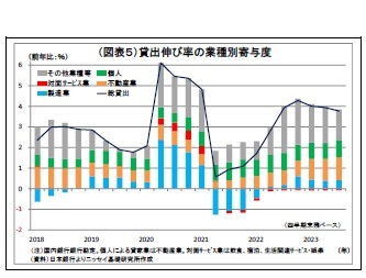 (図表5)貸出伸び率の業種別寄与度