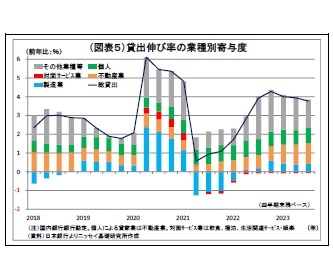 （図表５）貸出伸び率の業種別寄与度