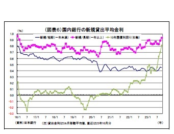 （図表６）国内銀行の新規貸出平均金利