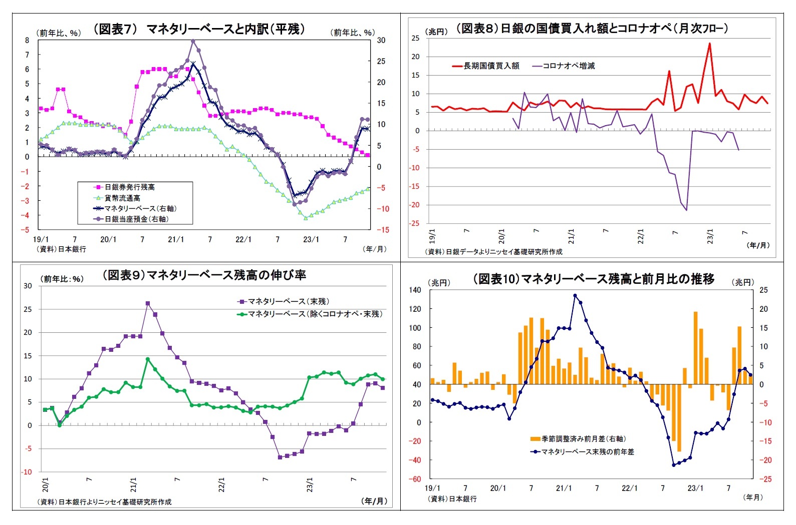 （図表７） マネタリーベースと内訳（平残）/（図表８）日銀の国債買入れ額とコロナオペ（月次ﾌﾛｰ）/（図表９）マネタリーベース残高の伸び率/（図表10）マネタリーベース残高と前月比の推移