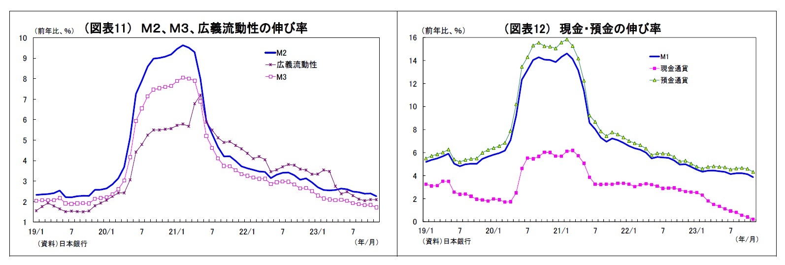 (図表11) M2、M3、広義流動性の伸び率/(図表12) 現金・預金の伸び率