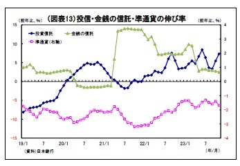 （図表13）投信・金銭の信託・準通貨の伸び率