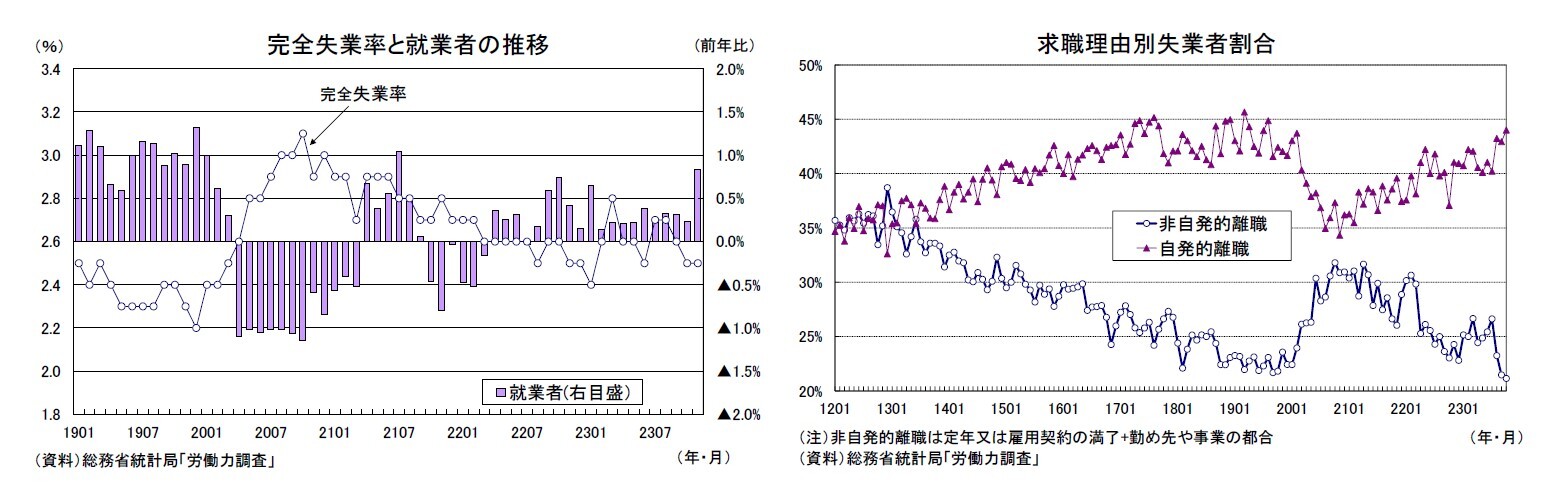 完全失業率と就業者の推移
