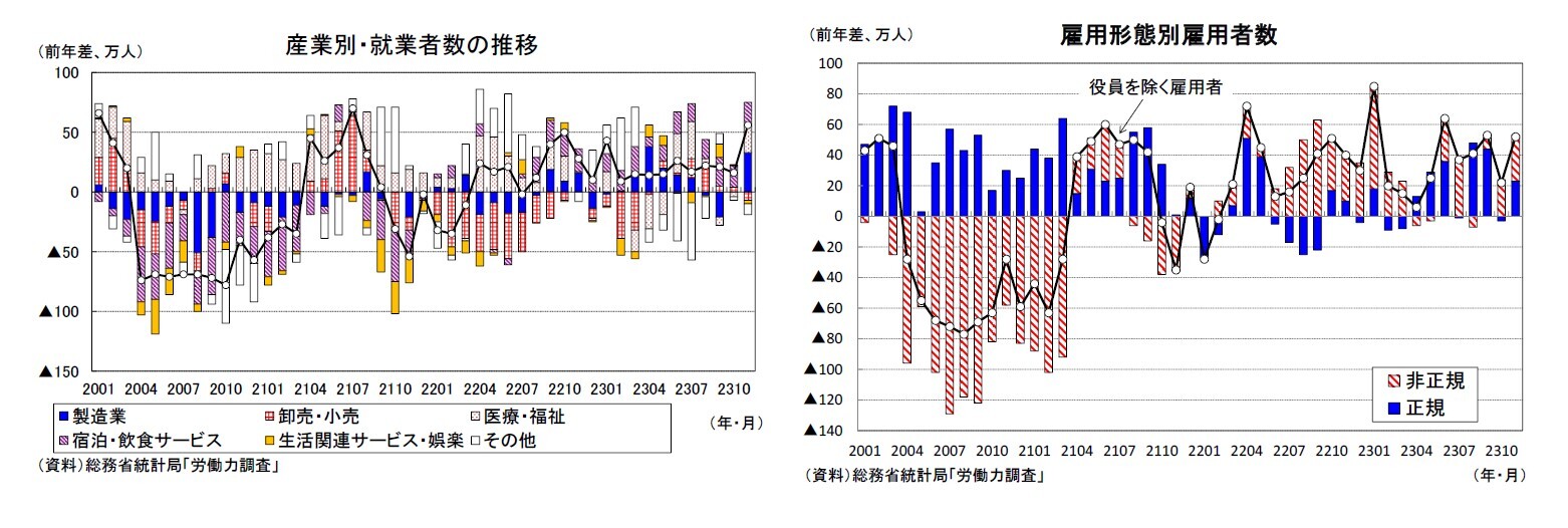 産業別・就業者数の推移/雇用形態別雇用者数