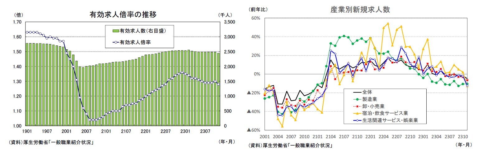 有効求人倍率の推移/産業別新規求人数