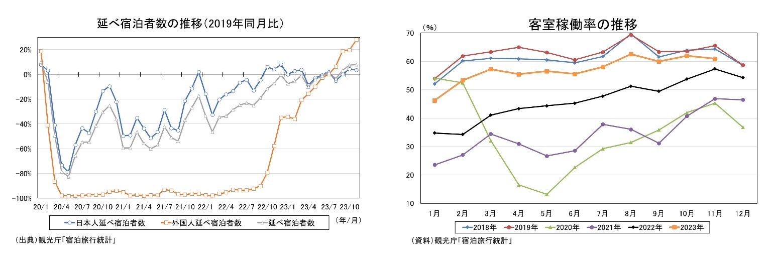 延べ宿泊者数の推移(2019年同月比)/別客室稼働率の推移