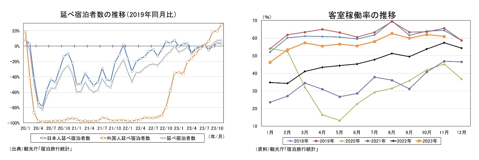 延べ宿泊者数の推移(2019年同月比)/別客室稼働率の推移