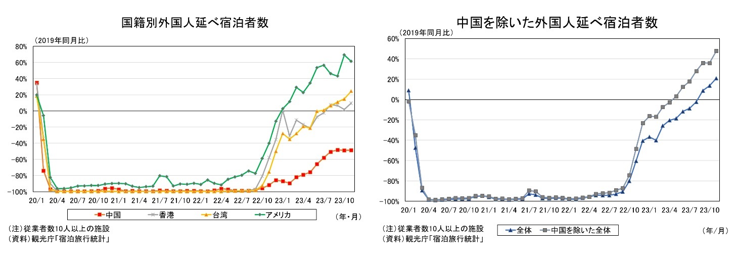 国籍別外国人宿泊者数/中国を除いた外国人宿泊者数