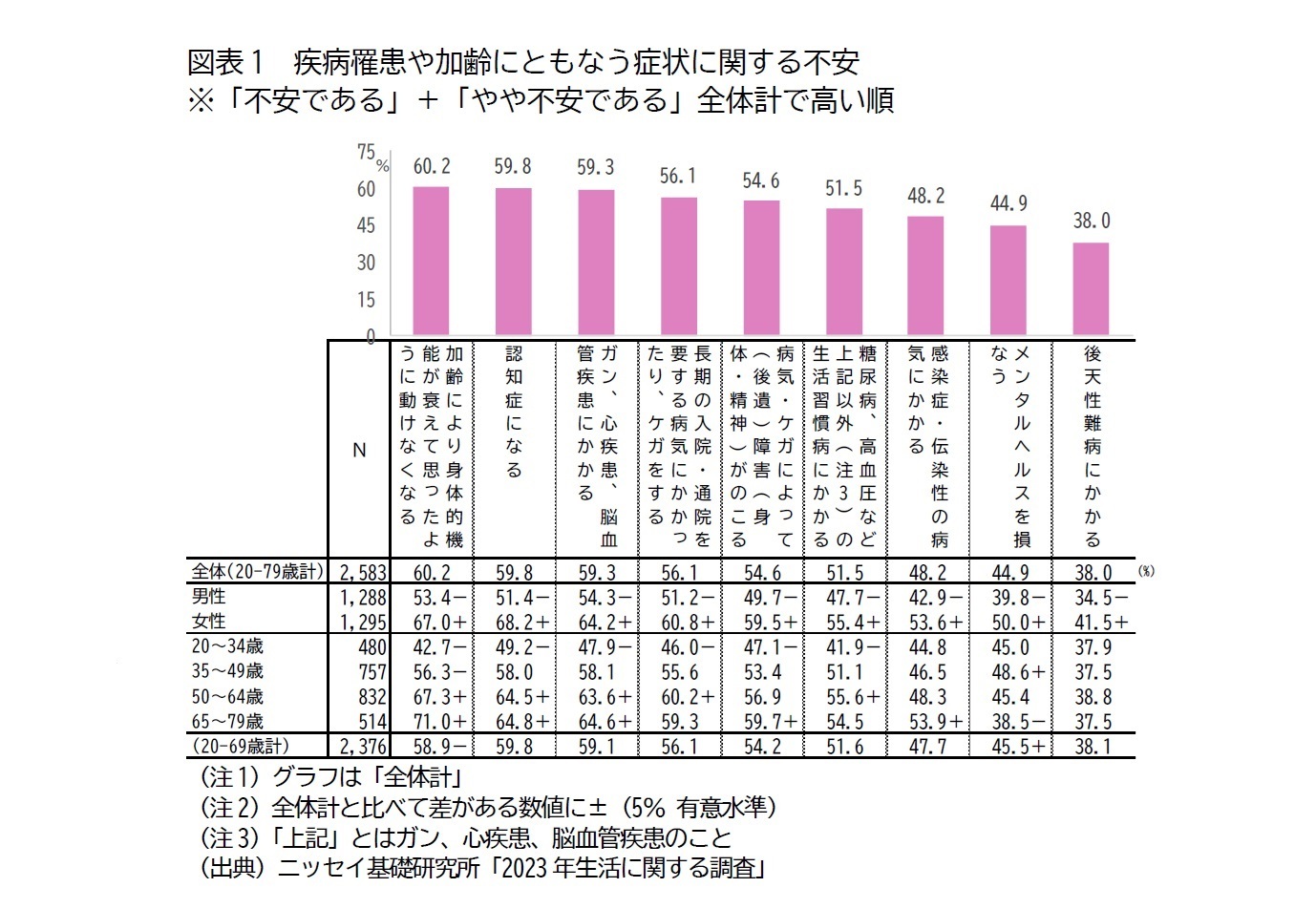 図表1　疾病罹患や加齢にともなう症状に関する不安