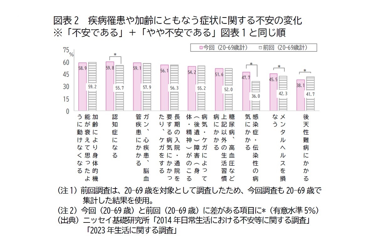 図表2　疾病罹患や加齢にともなう症状に関する不安の変化