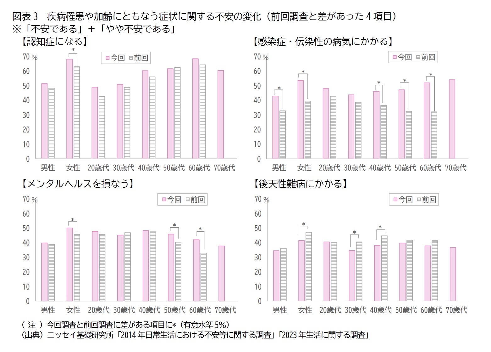 図表3　疾病罹患や加齢にともなう症状に関する不安の変化（前回調査と差があった4項目）