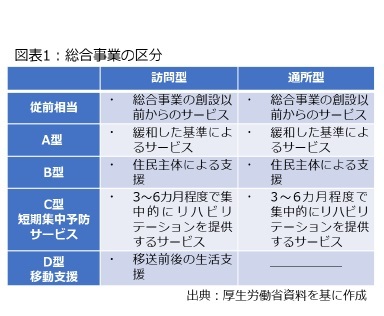 図表1：総合事業の区分