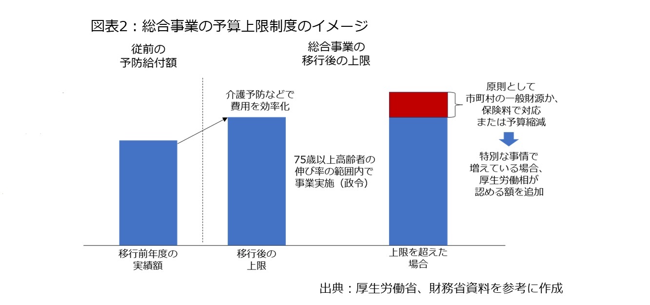図表2：総合事業の予算上限制度のイメージ