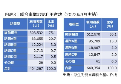 図表3：総合事業の実利用者数(2022年3月実績)