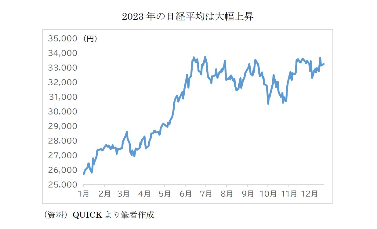 2023年の日経平均は大幅上昇