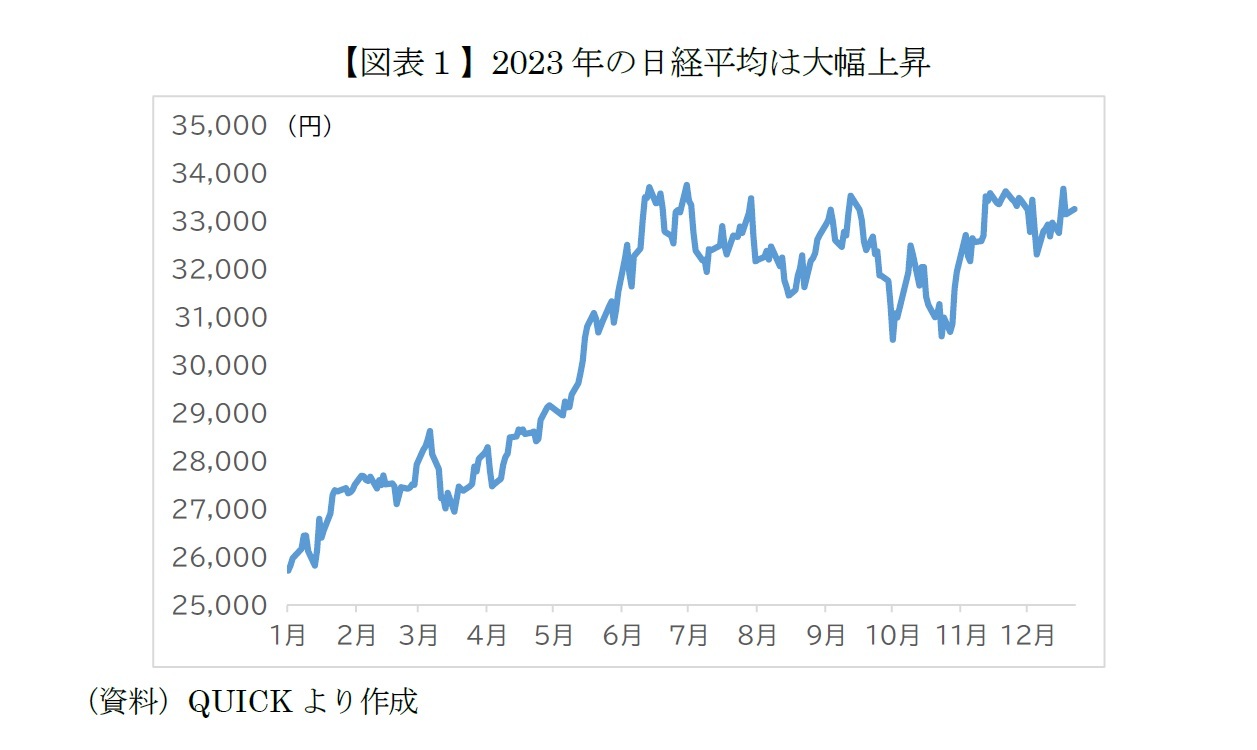 【図表１】2023年の日経平均は大幅上昇
