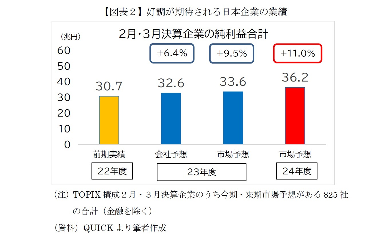 【図表２】好調が期待される日本企業の業績