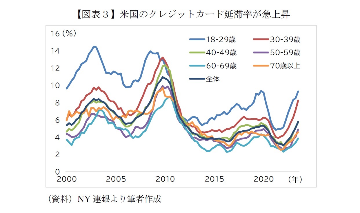 【図表3】米国のクレジットカード延滞率が急上昇