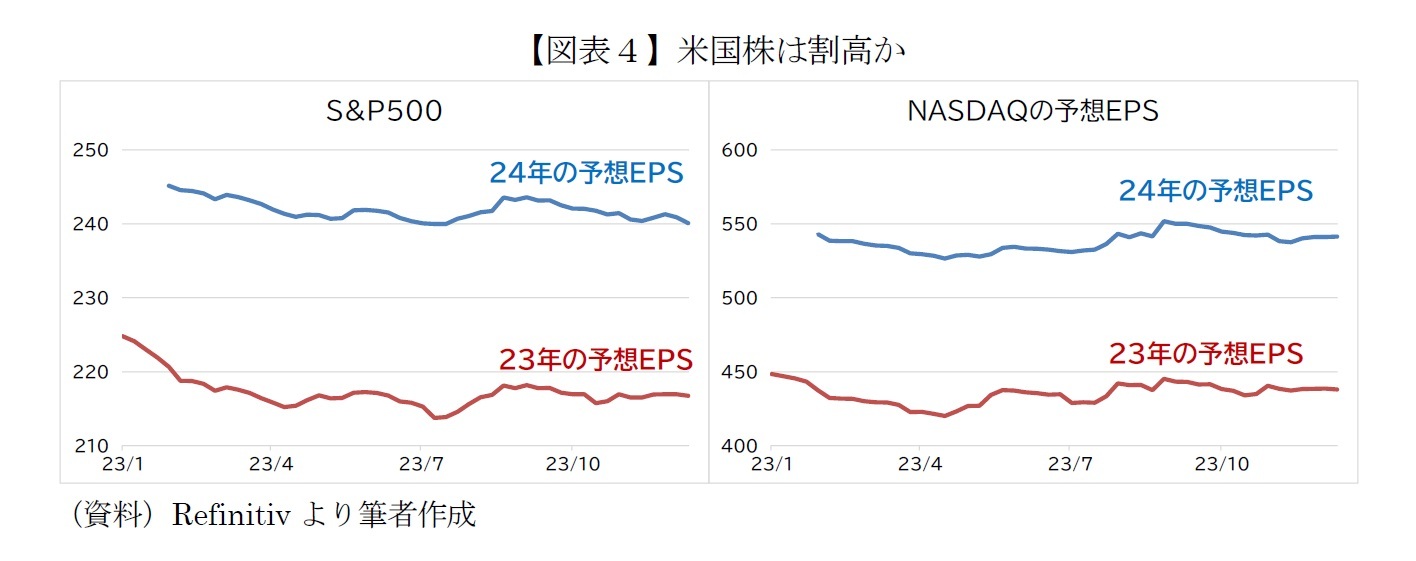 【図表４】米国株は割高か