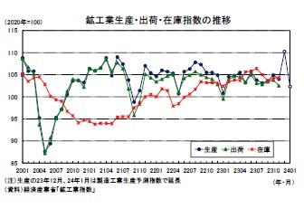 鉱工業生産・出荷・在庫指数の推移