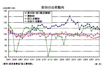 財別の出荷動向