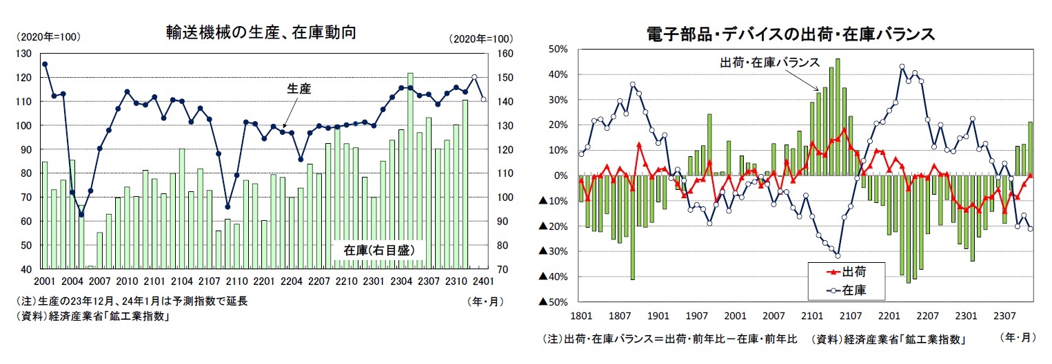 輸送機械の生産、在庫動向/電子部品・デバイスの出荷・在庫バランス