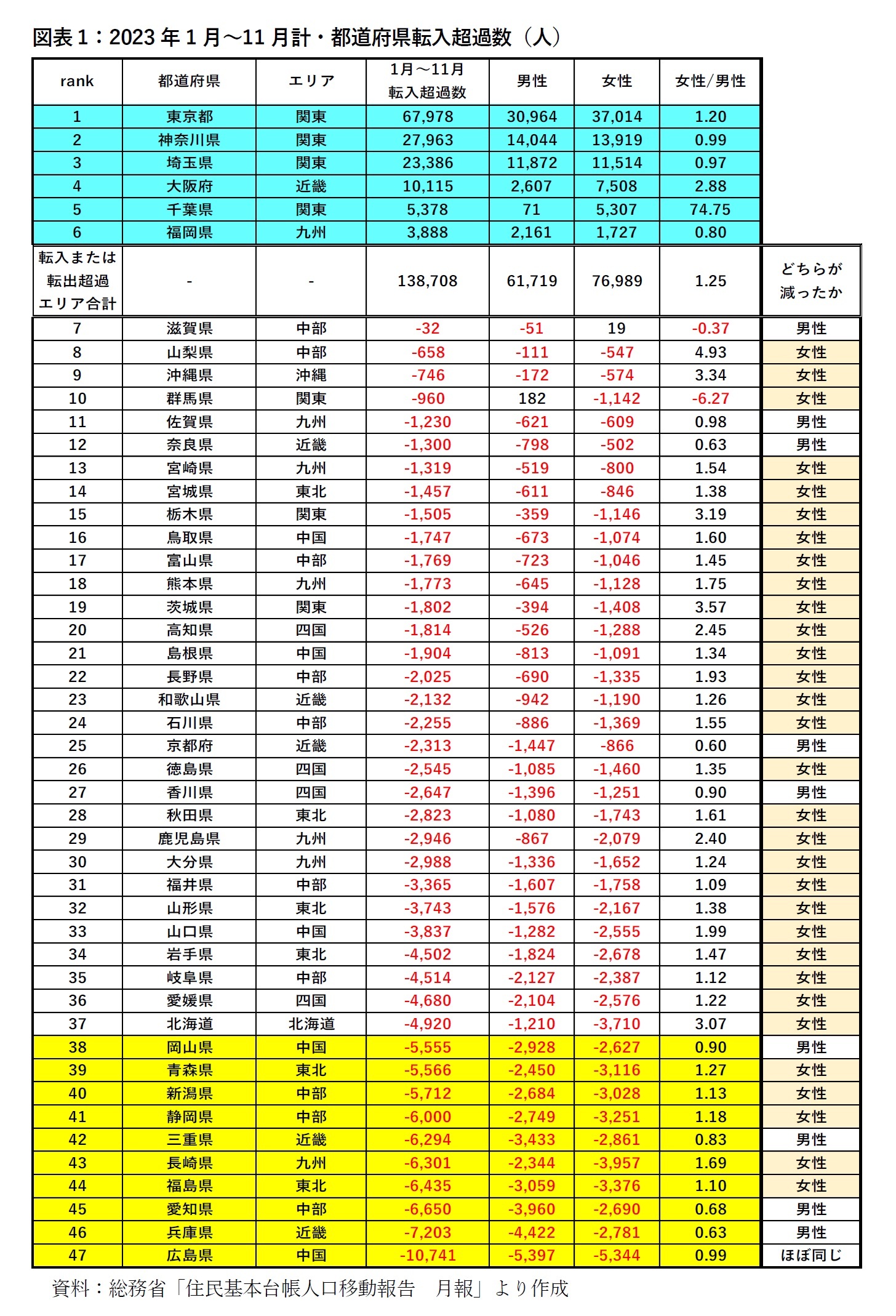 図表1:2023年1月~11月計・都道府県転入超過数(人)