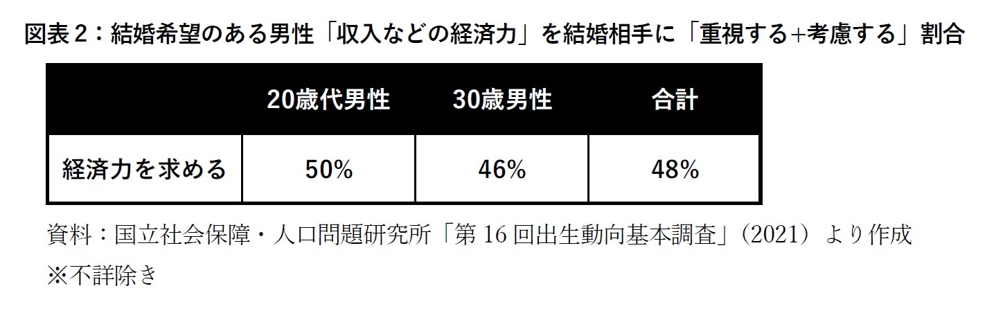 図表2：結婚希望のある男性「収入などの経済力」を結婚相手に「重視する+考慮する」割合