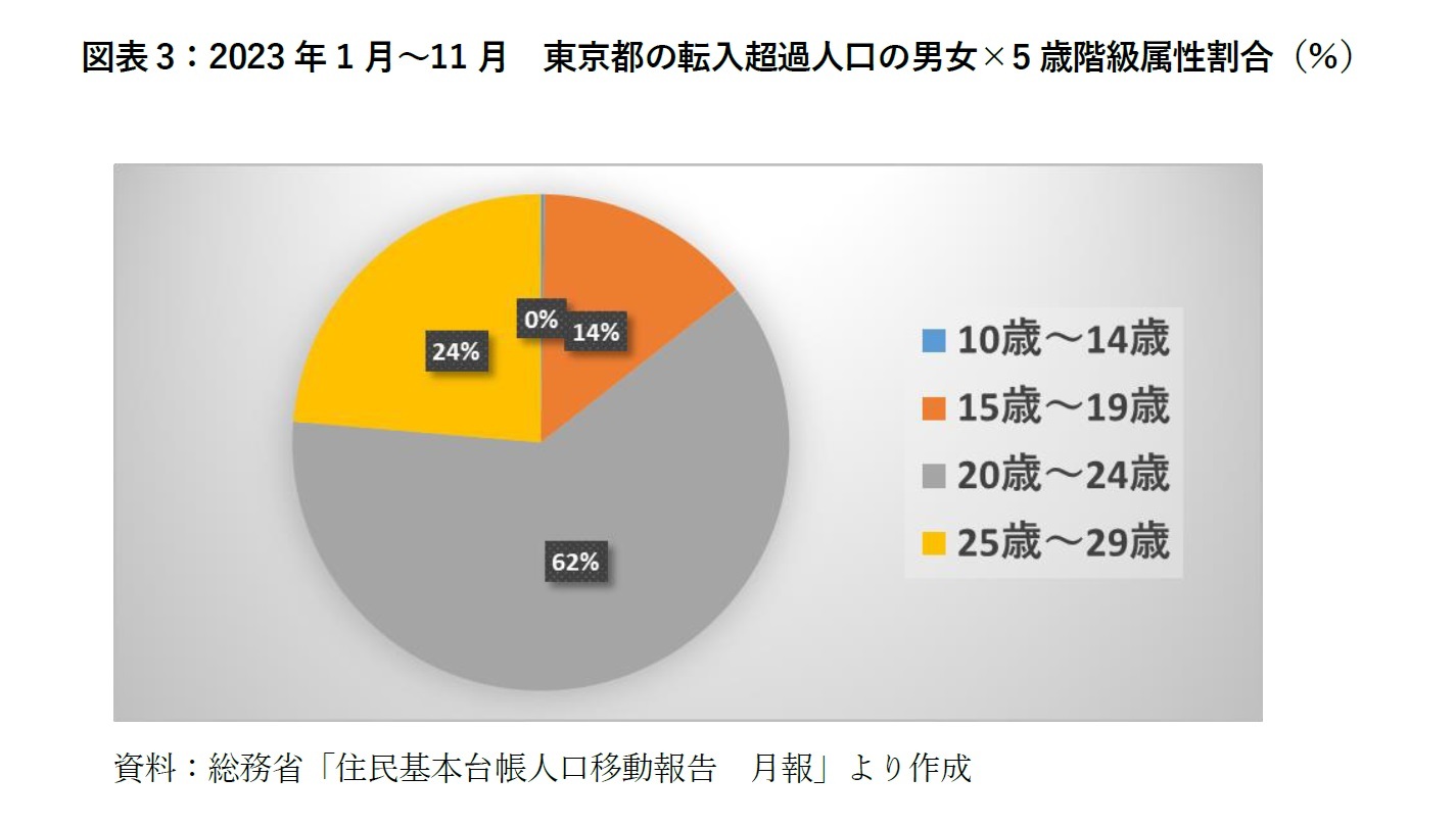 図表3：2023年1月～11月　東京都の転入超過人口の男女×5歳階級属性割合（％）