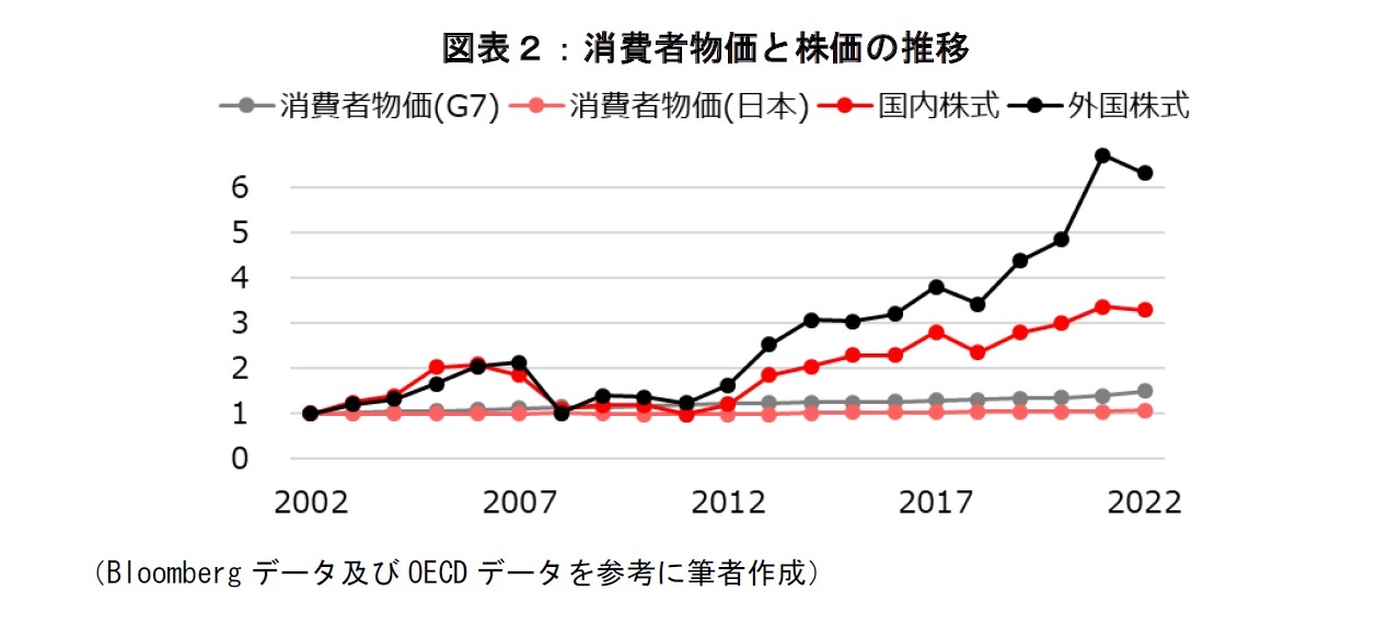 図表２：消費者物価と株価の推移